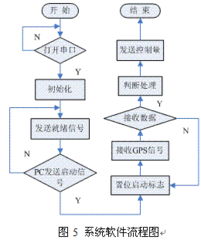 基于單片機的運動導航系統研究與軟件設計