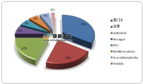 2020年全球CAD/CAM/CAE等研發設計類軟件市場 規模、份額與增長趨勢深度解析