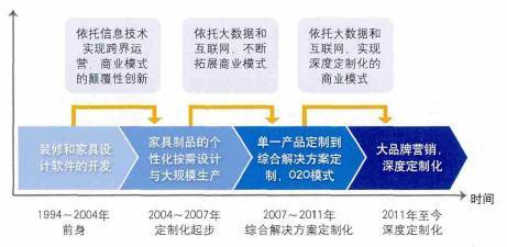 家具行業(yè)高智商玩法揭秘 OAO立體新模式如何通過軟件設計與開發(fā)重塑行業(yè)格局