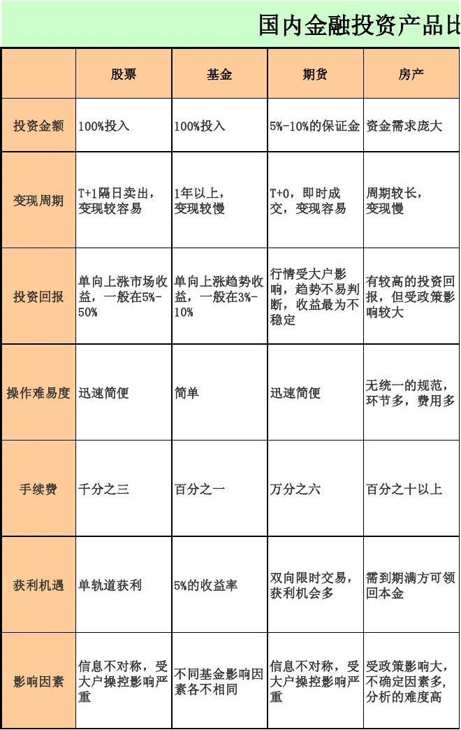 國(guó)內(nèi)金融投資產(chǎn)品對(duì)比 投資入門指南